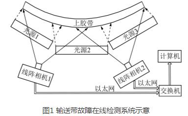 輸送帶的故障檢測